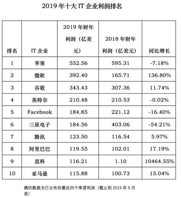 2019å¹´å¨çåå¤§ITä¼ä¸æå 2019å¹´å¨çITä¼ä¸å©æ¶¦æå