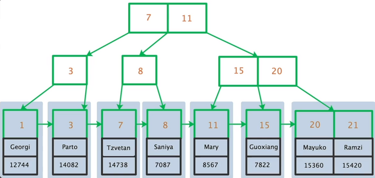 聚簇索引B+tree示意图（图片来源于网络）