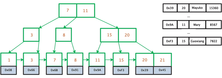 MyISAM索引B+tree示意图（图片来源于网络）