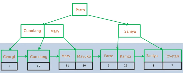 二级索引B+tree示意图（图片来源于网络）