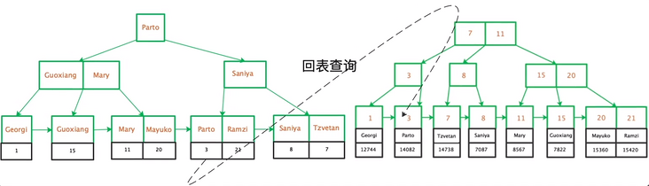 回表查询示意图（图片来源于网络）